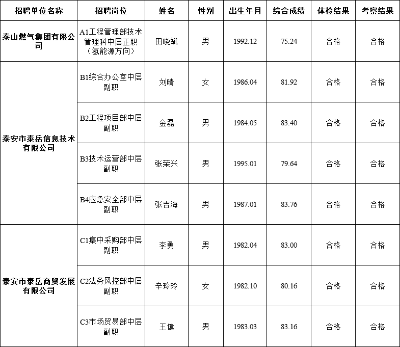 泰安市泰山城建集团有限公司部分权属企业 带职务人员公开招聘拟入职人员公示